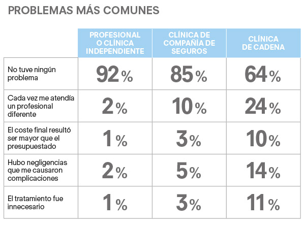 clinicas-dentales-problemas